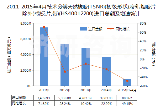 2011-2015年4月技術(shù)分類天然橡膠(TSNR)(初級形狀(膠乳,煙膠片除外)或板,片,帶)(HS40012200)進口總額及增速統(tǒng)計